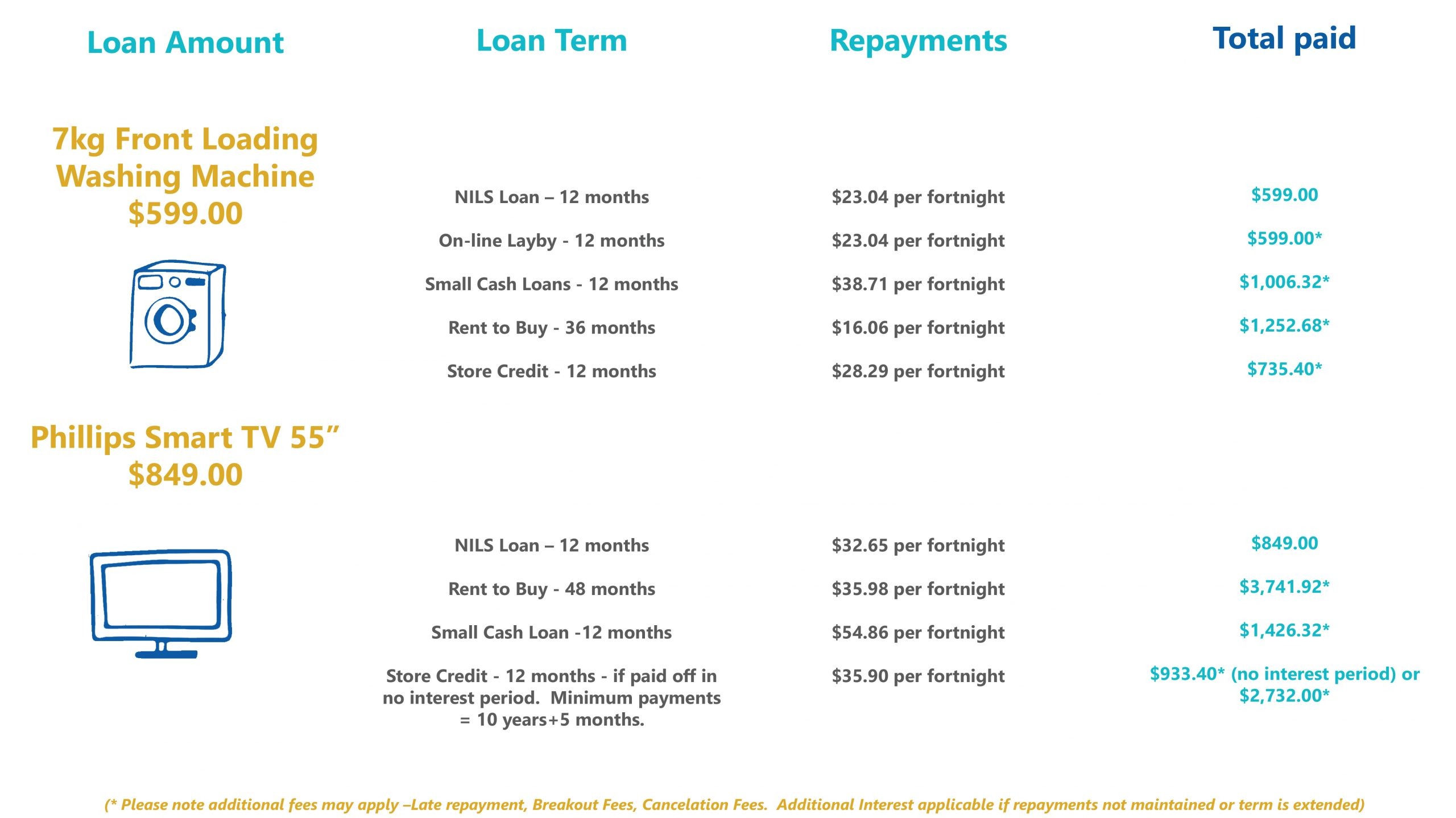 A table showing an example comparison between NILS and other loan providers.